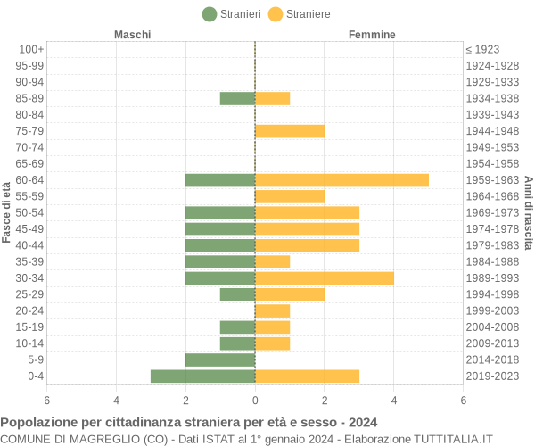 Grafico cittadini stranieri - Magreglio 2024