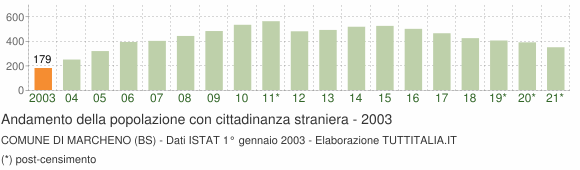 Grafico andamento popolazione stranieri Comune di Marcheno (BS)
