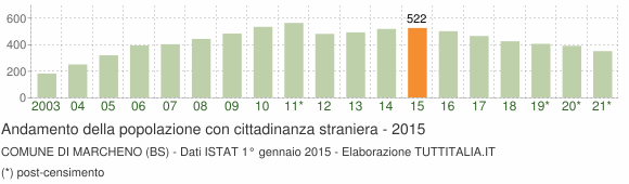 Grafico andamento popolazione stranieri Comune di Marcheno (BS)