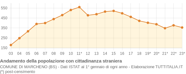 Andamento popolazione stranieri Comune di Marcheno (BS)