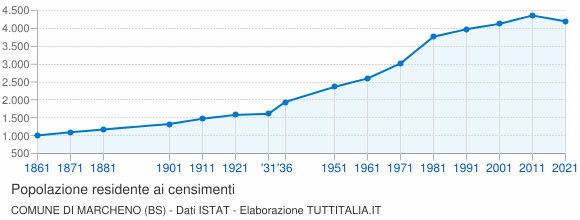 Grafico andamento storico popolazione Comune di Marcheno (BS)