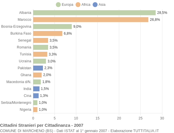 Grafico cittadinanza stranieri - Marcheno 2007