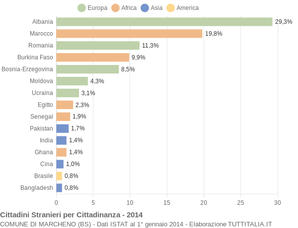 Grafico cittadinanza stranieri - Marcheno 2014