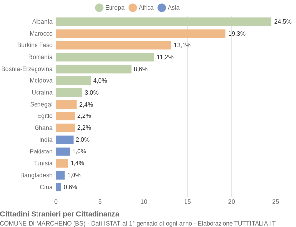 Grafico cittadinanza stranieri - Marcheno 2016