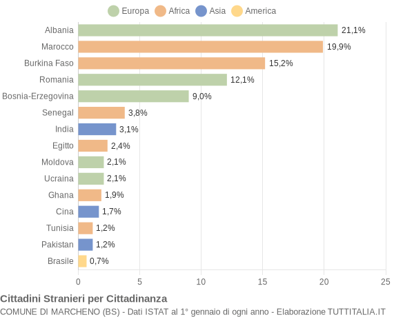 Grafico cittadinanza stranieri - Marcheno 2018