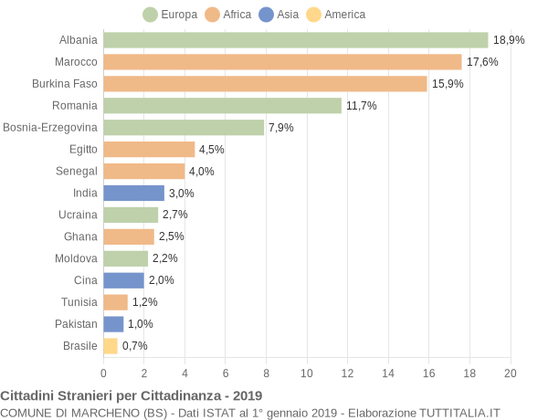 Grafico cittadinanza stranieri - Marcheno 2019