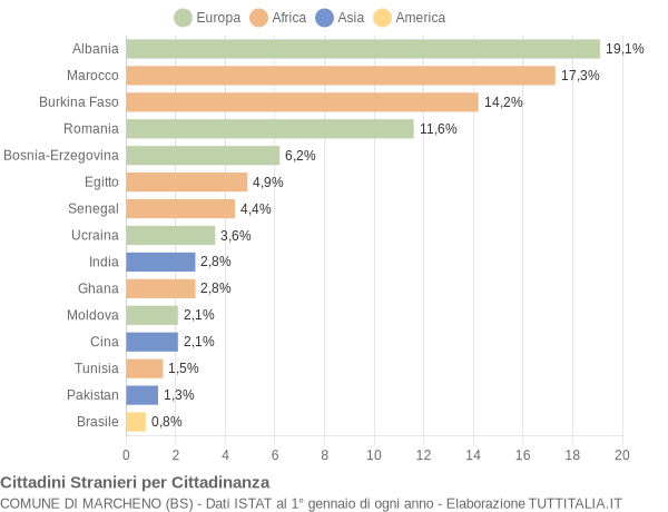 Grafico cittadinanza stranieri - Marcheno 2020