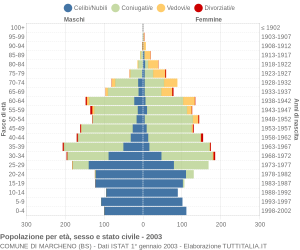 Grafico Popolazione per età, sesso e stato civile Comune di Marcheno (BS)