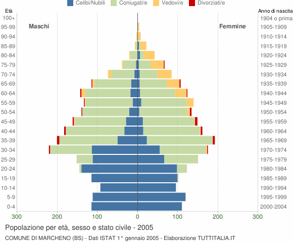 Grafico Popolazione per età, sesso e stato civile Comune di Marcheno (BS)