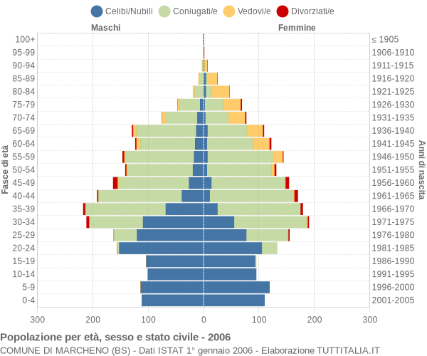 Grafico Popolazione per età, sesso e stato civile Comune di Marcheno (BS)