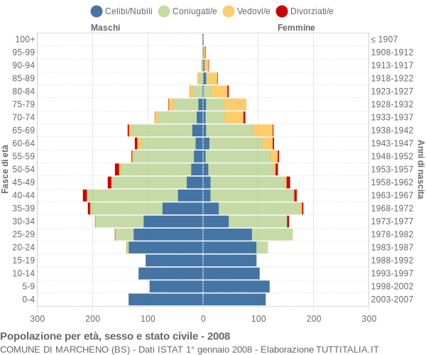 Grafico Popolazione per età, sesso e stato civile Comune di Marcheno (BS)