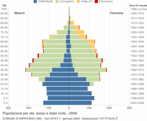 Grafico Popolazione per età, sesso e stato civile Comune di Marcheno (BS)