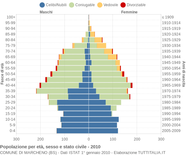 Grafico Popolazione per età, sesso e stato civile Comune di Marcheno (BS)