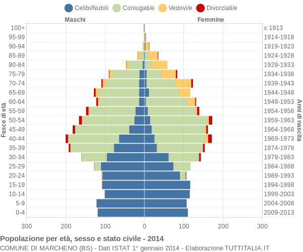 Grafico Popolazione per età, sesso e stato civile Comune di Marcheno (BS)