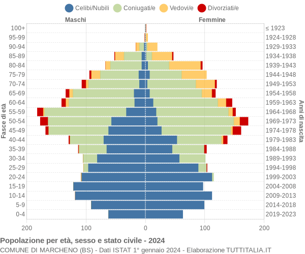 Grafico Popolazione per età, sesso e stato civile Comune di Marcheno (BS)