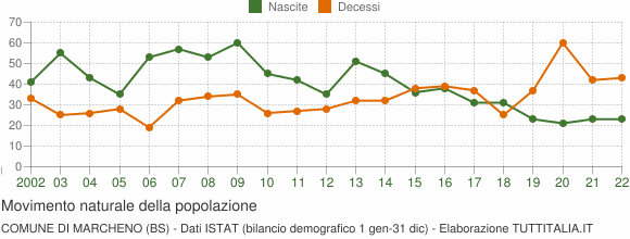 Grafico movimento naturale della popolazione Comune di Marcheno (BS)