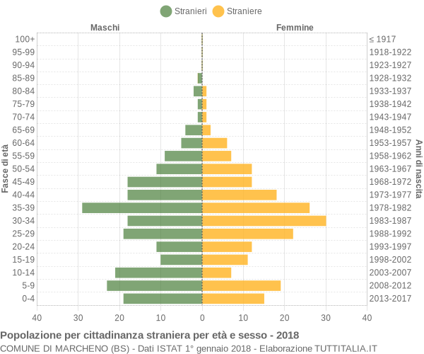 Grafico cittadini stranieri - Marcheno 2018