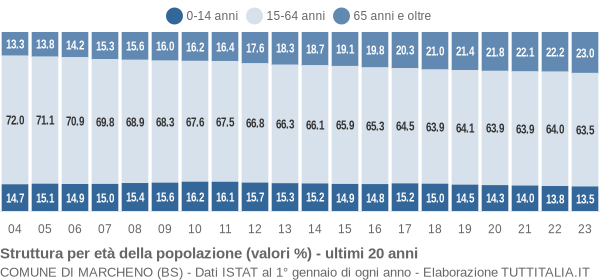 Grafico struttura della popolazione Comune di Marcheno (BS)