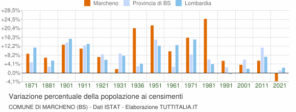 Grafico variazione percentuale della popolazione Comune di Marcheno (BS)