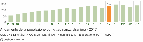 Grafico andamento popolazione stranieri Comune di Maslianico (CO)