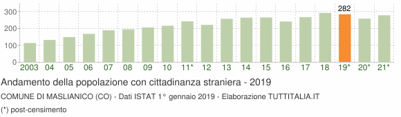 Grafico andamento popolazione stranieri Comune di Maslianico (CO)
