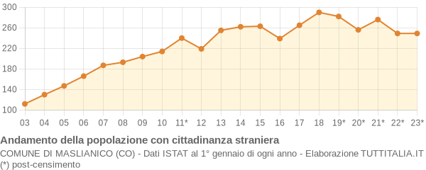 Andamento popolazione stranieri Comune di Maslianico (CO)