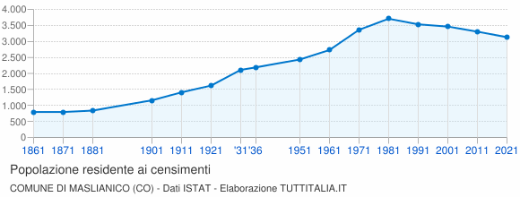 Grafico andamento storico popolazione Comune di Maslianico (CO)