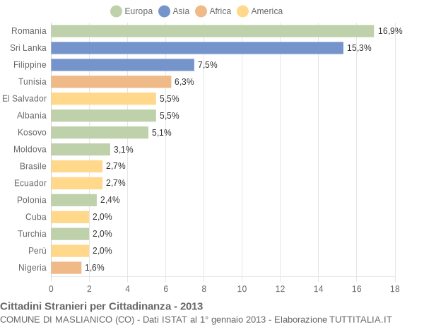 Grafico cittadinanza stranieri - Maslianico 2013