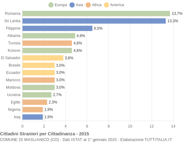 Grafico cittadinanza stranieri - Maslianico 2015