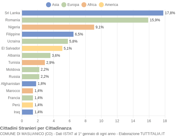 Grafico cittadinanza stranieri - Maslianico 2021