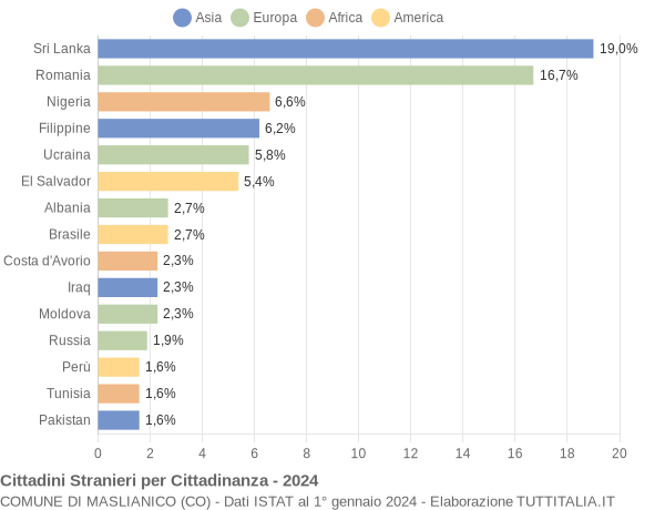 Grafico cittadinanza stranieri - Maslianico 2024