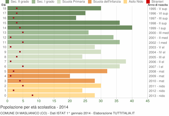 Grafico Popolazione in età scolastica - Maslianico 2014