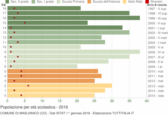 Grafico Popolazione in età scolastica - Maslianico 2016