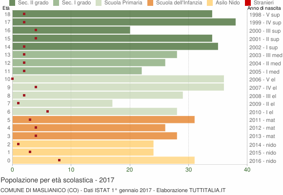 Grafico Popolazione in età scolastica - Maslianico 2017