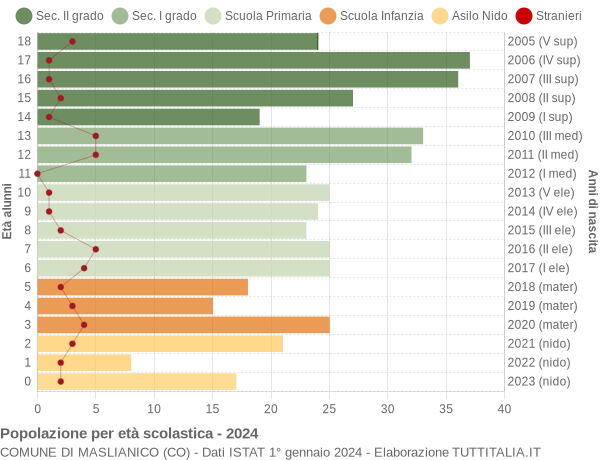 Grafico Popolazione in età scolastica - Maslianico 2024