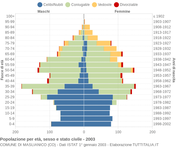 Grafico Popolazione per età, sesso e stato civile Comune di Maslianico (CO)