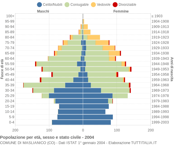 Grafico Popolazione per età, sesso e stato civile Comune di Maslianico (CO)