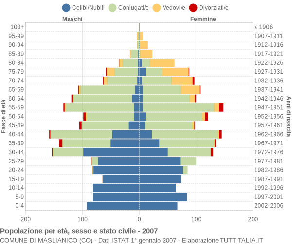 Grafico Popolazione per età, sesso e stato civile Comune di Maslianico (CO)