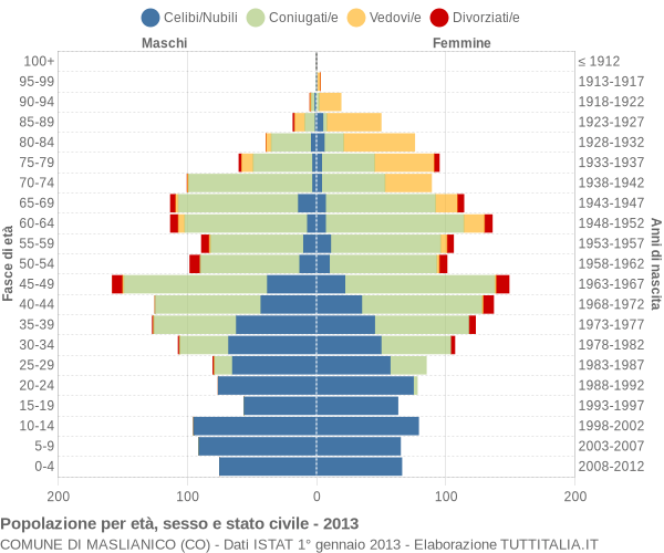 Grafico Popolazione per età, sesso e stato civile Comune di Maslianico (CO)