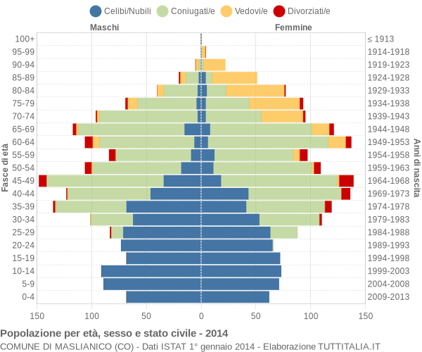 Grafico Popolazione per età, sesso e stato civile Comune di Maslianico (CO)