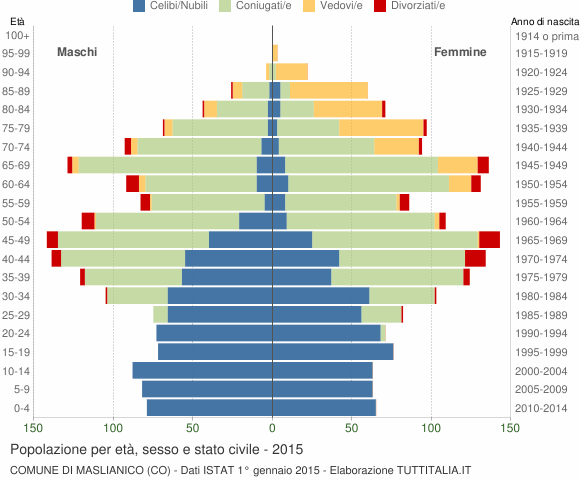 Grafico Popolazione per età, sesso e stato civile Comune di Maslianico (CO)