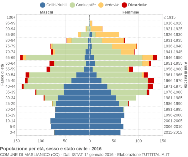 Grafico Popolazione per età, sesso e stato civile Comune di Maslianico (CO)