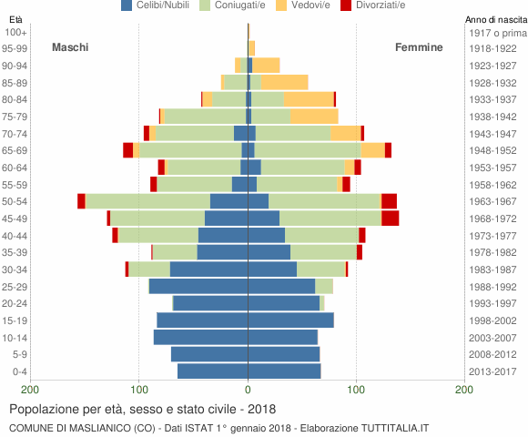 Grafico Popolazione per età, sesso e stato civile Comune di Maslianico (CO)
