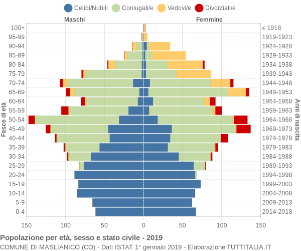 Grafico Popolazione per età, sesso e stato civile Comune di Maslianico (CO)