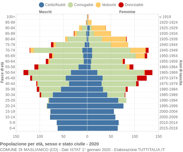 Grafico Popolazione per età, sesso e stato civile Comune di Maslianico (CO)