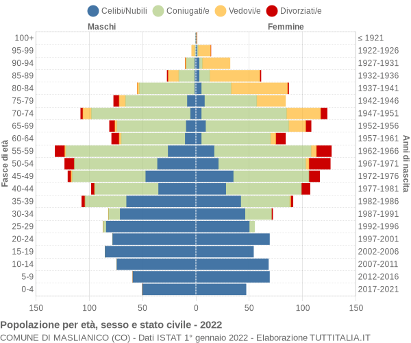 Grafico Popolazione per età, sesso e stato civile Comune di Maslianico (CO)