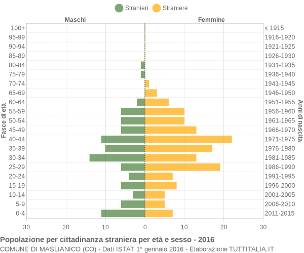 Grafico cittadini stranieri - Maslianico 2016