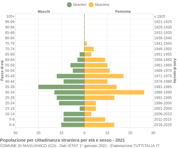 Grafico cittadini stranieri - Maslianico 2021