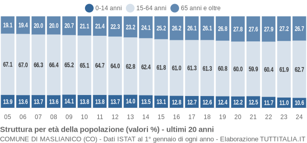 Grafico struttura della popolazione Comune di Maslianico (CO)