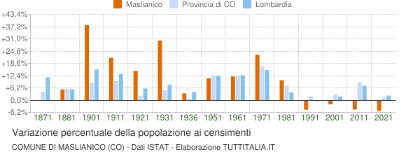 Grafico variazione percentuale della popolazione Comune di Maslianico (CO)